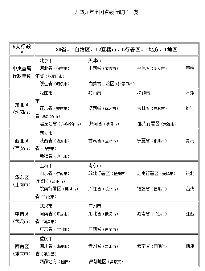 一九四九年全國省級行政區一覽