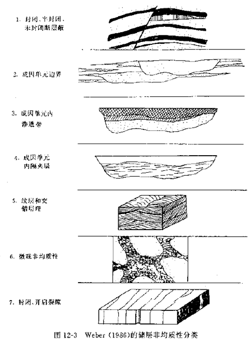 儲層非均質性