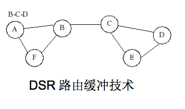 Dynamic Source Routing