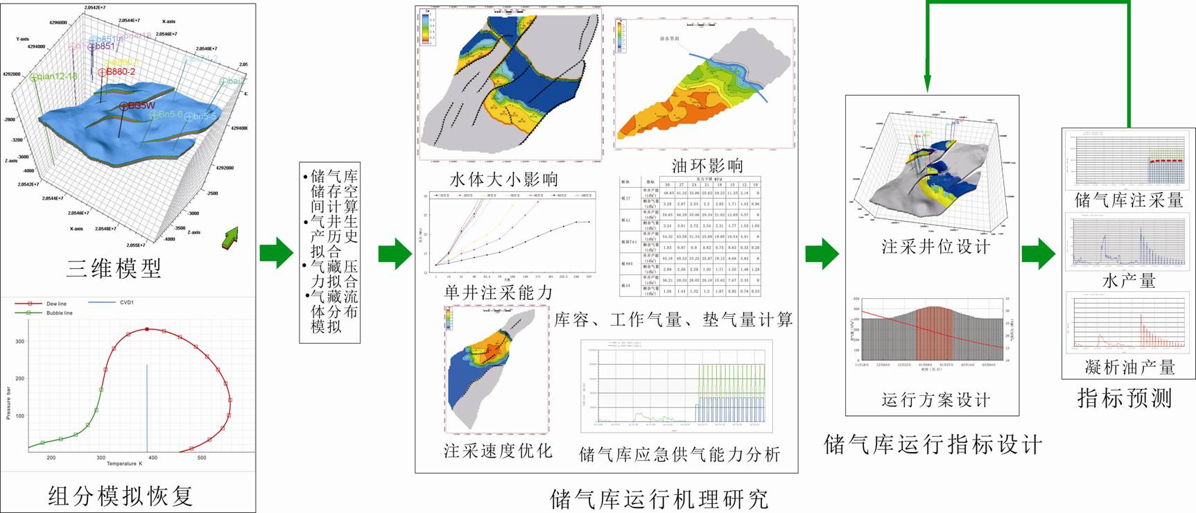 儲氣庫運行設計及動態監測技術