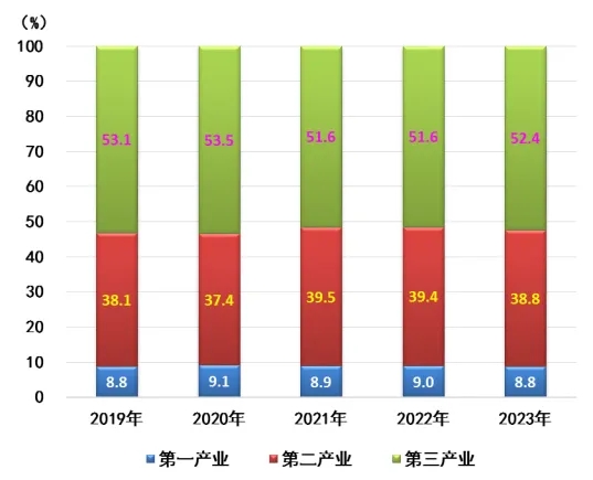 遼寧省2023年國民經濟和社會發展統計公報