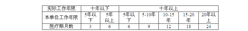 企業職工患病或非因工負傷醫療期規定