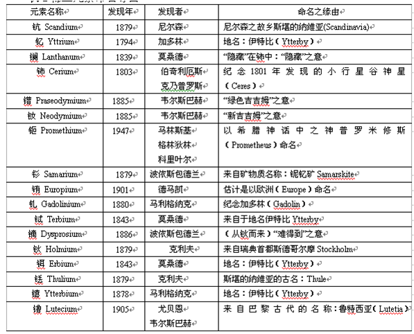 稀土元素的發現者及命名原因