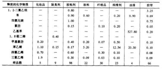 氣體污染物