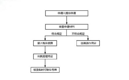 乳山申請臨時號牌業務工作辦理指南