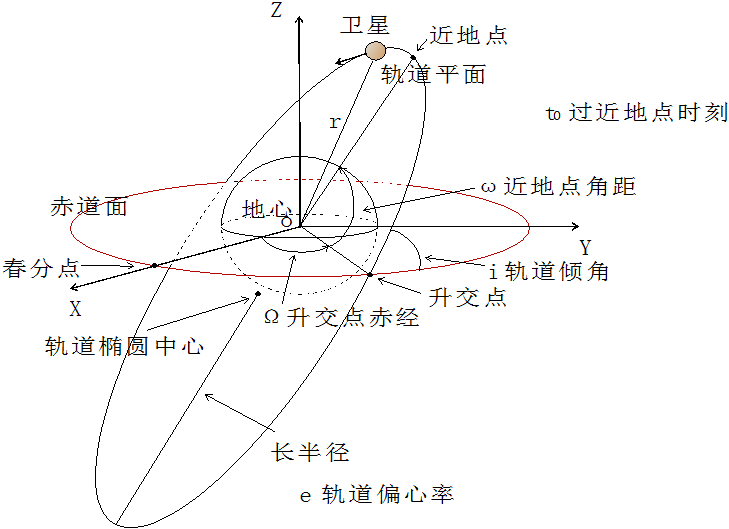 衛星軌道