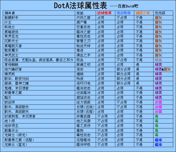 法球屬性表