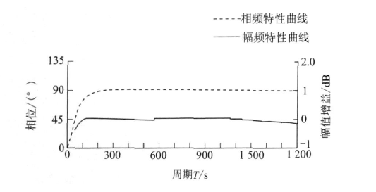 超前滯後控制