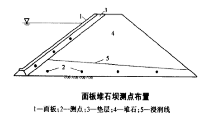 面板堆石壩測點布置