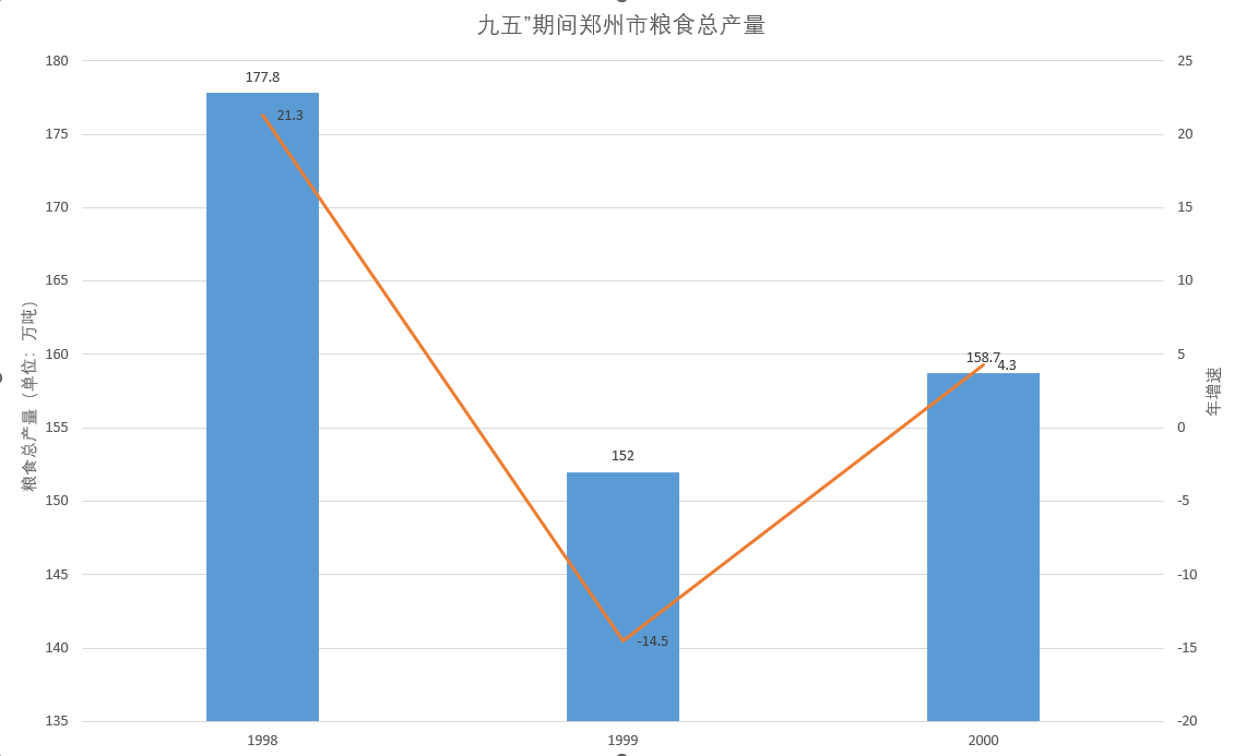 鄭州經濟