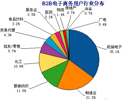 B2B電子商務研究