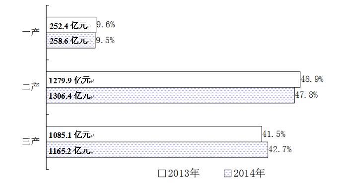 吉林市2014年國民經濟和社會發展統計公報