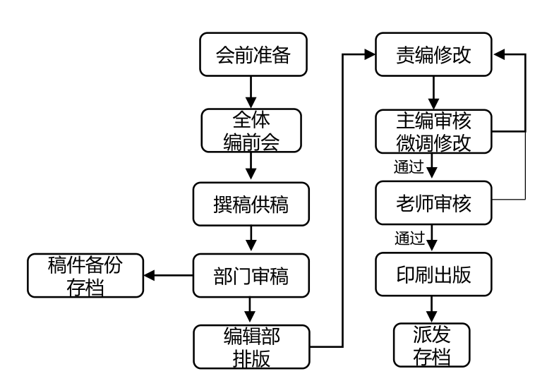 出刊流程