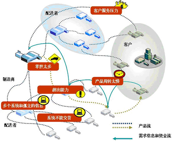 供應鏈物流