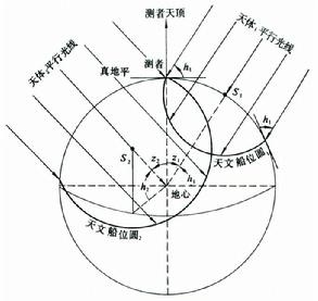 天文導航儀