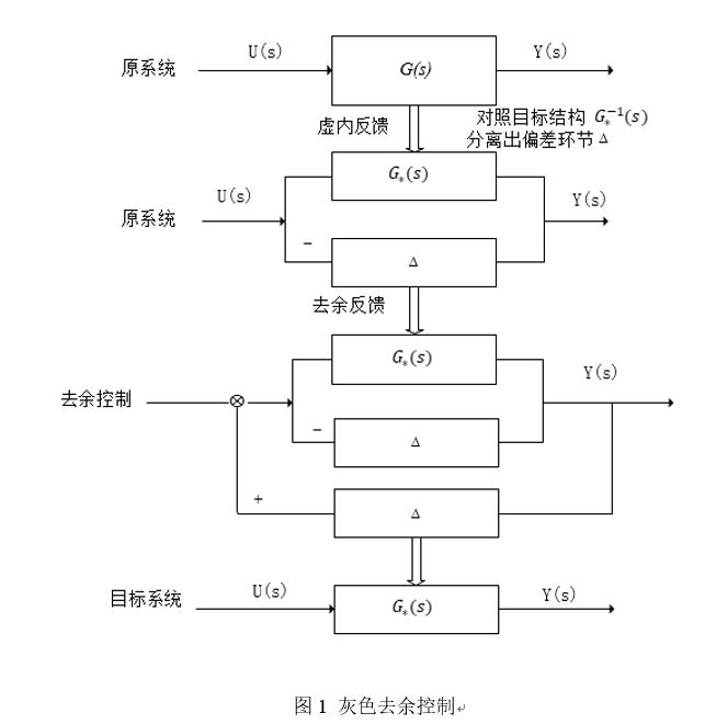 去余控制