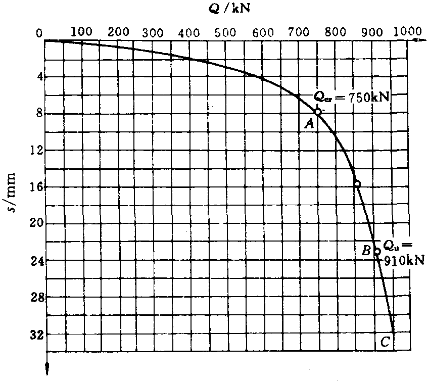 Q-s曲線例圖