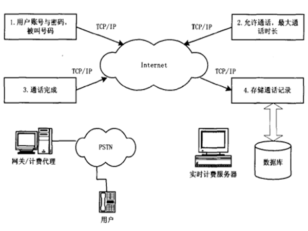 預付費計費數據流程