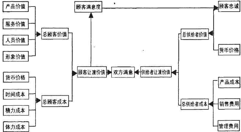 顧客讓渡價值