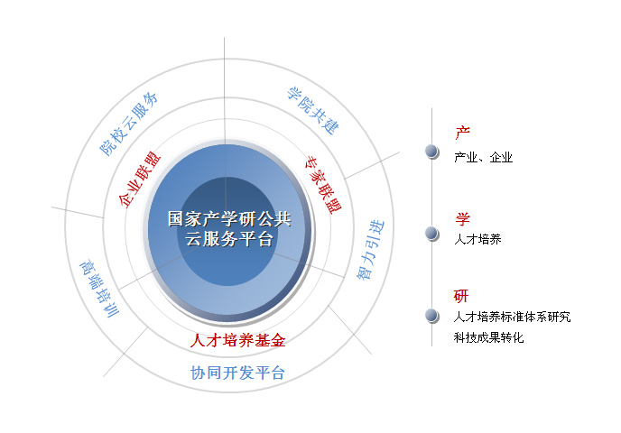 國家信息技術緊缺人才培養工程