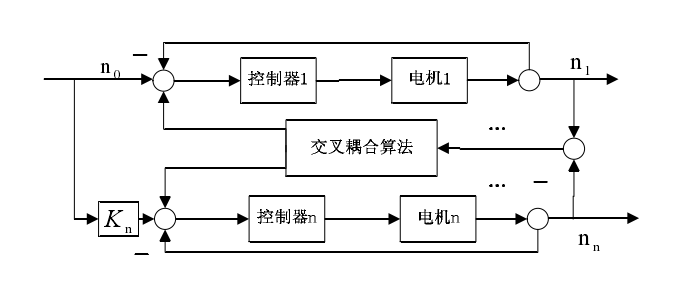 速度同步控制