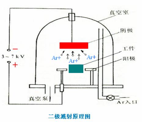 陰極濺射原理圖