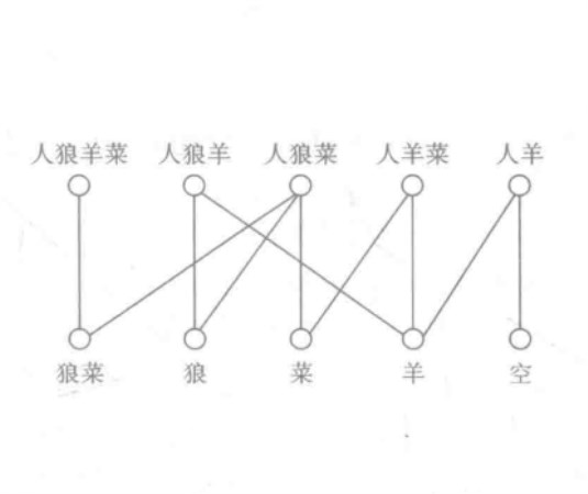 擺渡問題