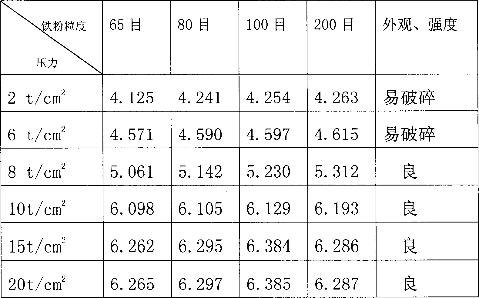 汽車點火線圈內鐵粉壓製成型的軟磁鐵芯及其製作方法