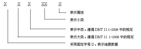 地震科學數據分類與分級方案