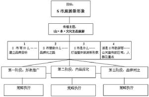 生態行銷的模式