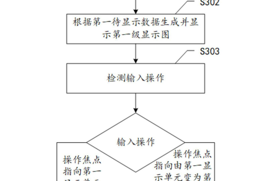 數據顯示方法、裝置、可讀存儲介質和電子設備