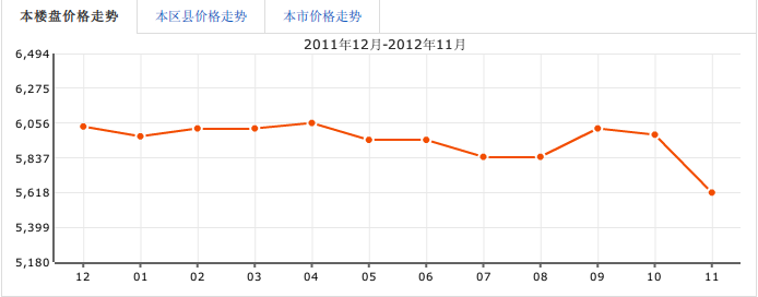 新航印象房價走勢圖