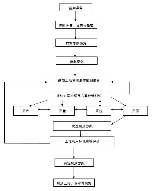 技術路線