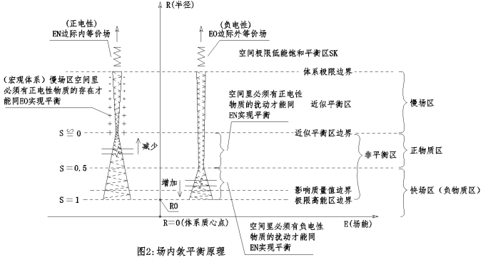 等價場力學