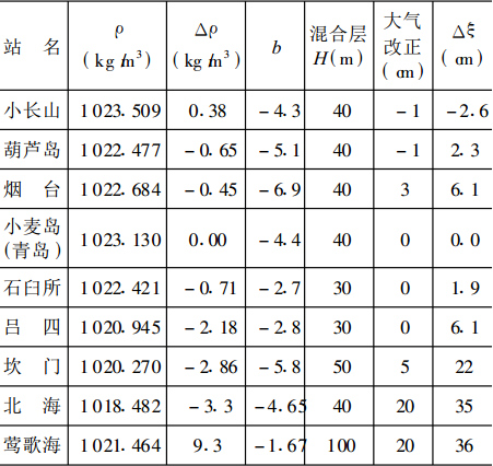 圖1 淺水區各地海面地形高程差異