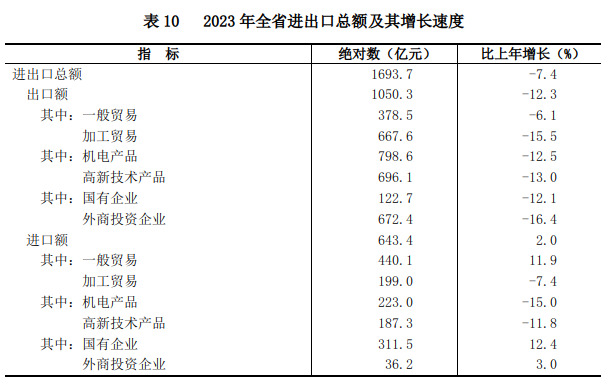 山西省2023年國民經濟和社會發展統計公報