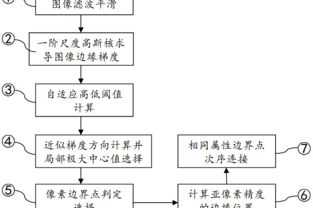 一種具有廣泛適應性的圖像亞像素邊緣提取方法