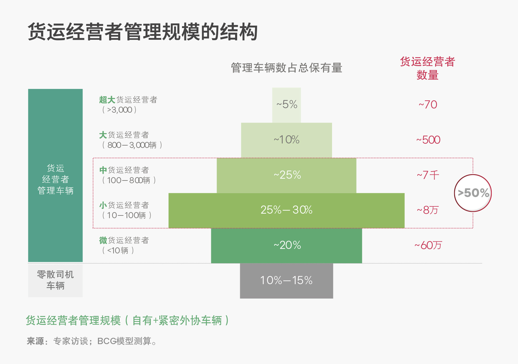 貨運經營者