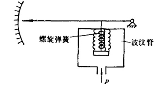 圖3波紋管壓力計示意圖