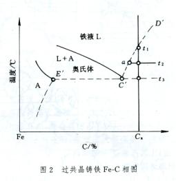 鑄鐵石墨化機理