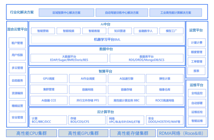 專有雲ABC Stack