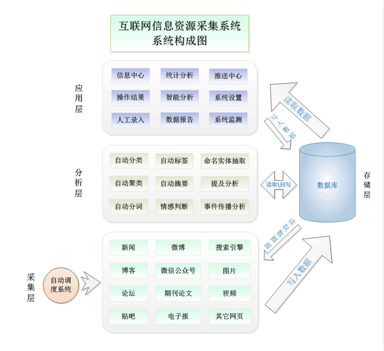 網路信息中心繫統