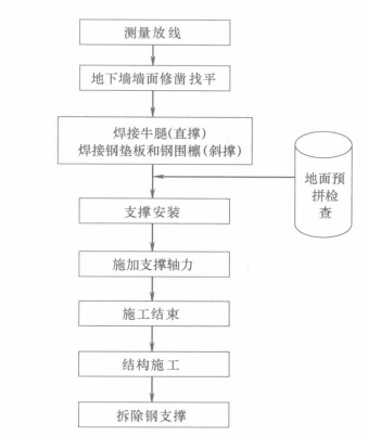 富水砂質粉土地層捷運車站深基坑開挖與支撐施工工法