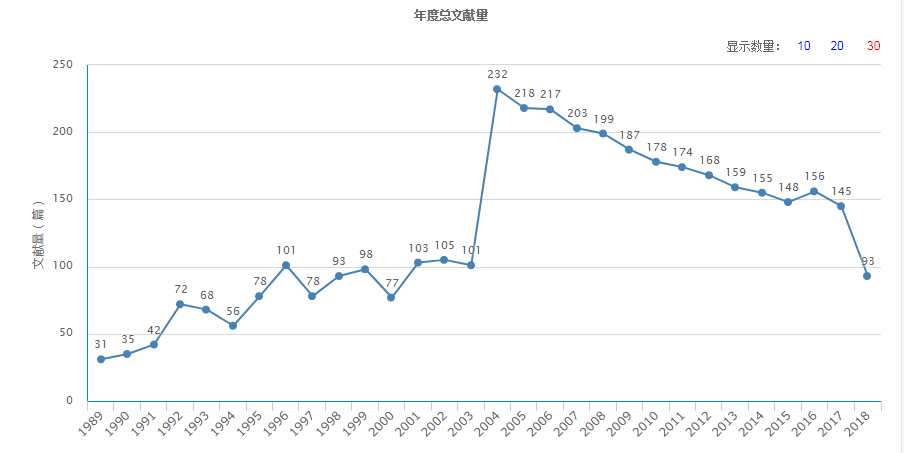 年度總文獻量（據2018年11月8日中國知網顯示）