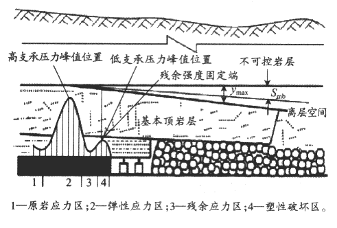 圍岩壓力