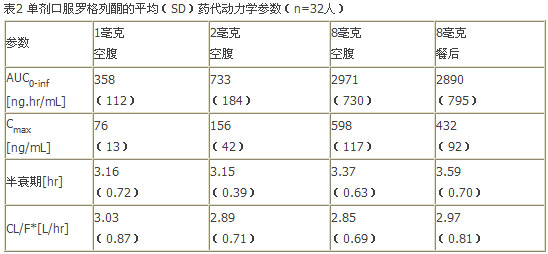 酒石酸羅格列酮分散片