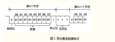 異步通信數據格式