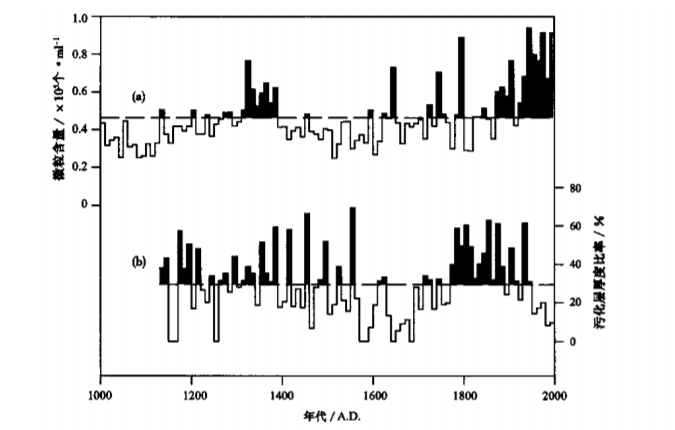 青藏高原南部達索普冰芯中塵埃含量10年平均值變化