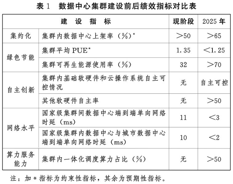 張家口數據中心集群建設方案