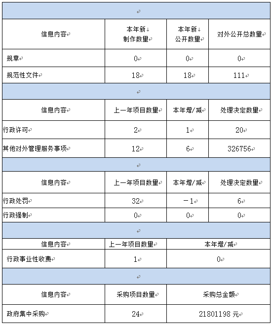 2020年上海市財政局政府信息公開工作年度報告